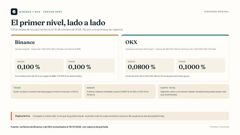 Diagrama original de CoinRuta con las tarifas spot del primer nivel de Binance y OKX consultadas el 18 de octubre de 2026: Binance 0,100 % maker y taker, 0,07500 % con descuento en BNB; OKX 0,0800 % maker y 0,1000 % taker.