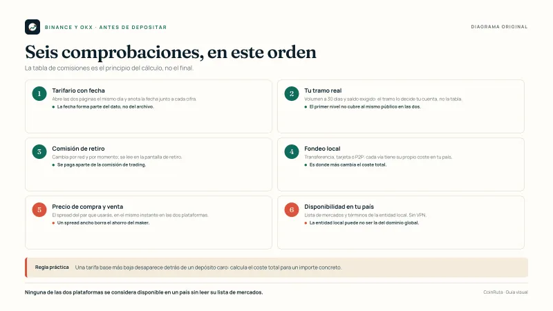 Lista de seis comprobaciones antes de depositar en cualquiera de las dos plataformas: tarifario con fecha, tramo real, comisión de retiro, fondeo local, precio de compra y venta, y disponibilidad en el país.