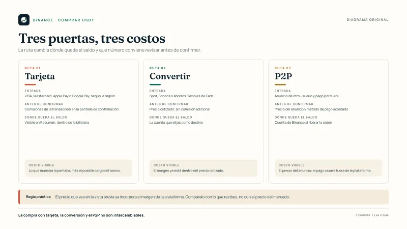 Diagrama original de CoinRuta que compara las tres puertas de compra de USDT en Binance: tarjeta, Convertir y P2P, con el lugar donde queda el saldo y el costo que muestra cada una.