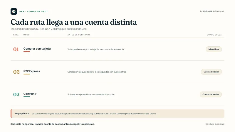 Diagrama original de CoinRuta con las tres rutas de OKX para obtener USDT: tarjeta con vista previa, P2P Express con cuenta atrás y Convertir desde la cuenta de fondos.