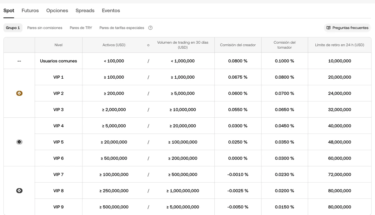 Captura real de la tabla de comisiones spot de OKX en español: usuarios comunes con 0,0800 por ciento de creador, 0,1000 por ciento de tomador y 10.000.000 dólares de límite de retiro en 24 horas, seguida de los niveles VIP.