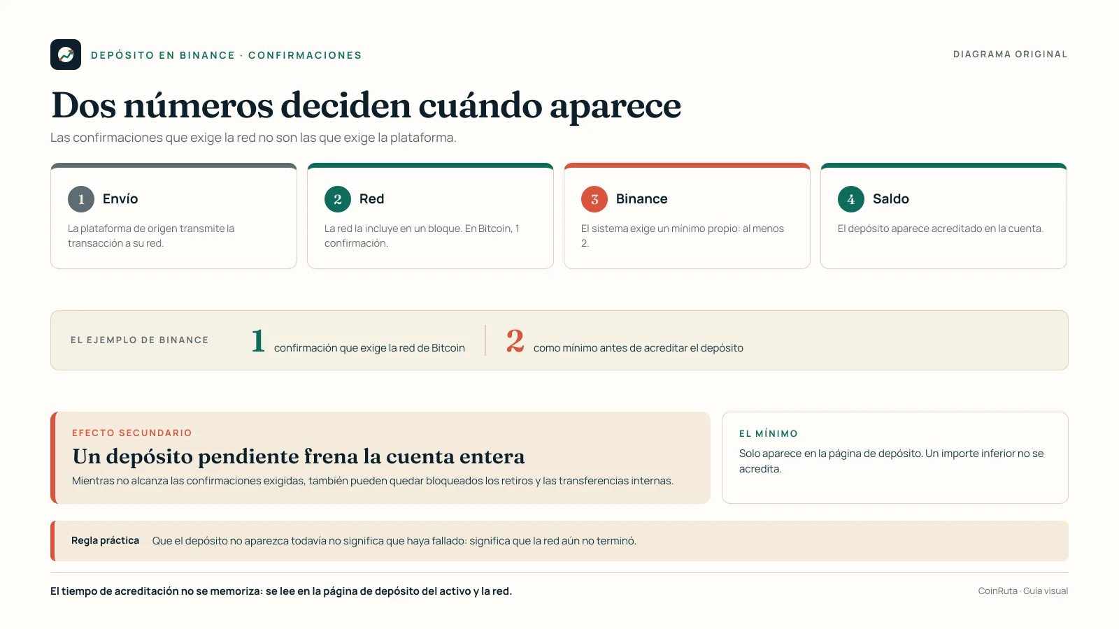 Diagrama original de CoinRuta con la línea de tiempo de un depósito: envío desde el origen, confirmación de la red, confirmaciones adicionales que exige Binance y acreditación en el saldo.