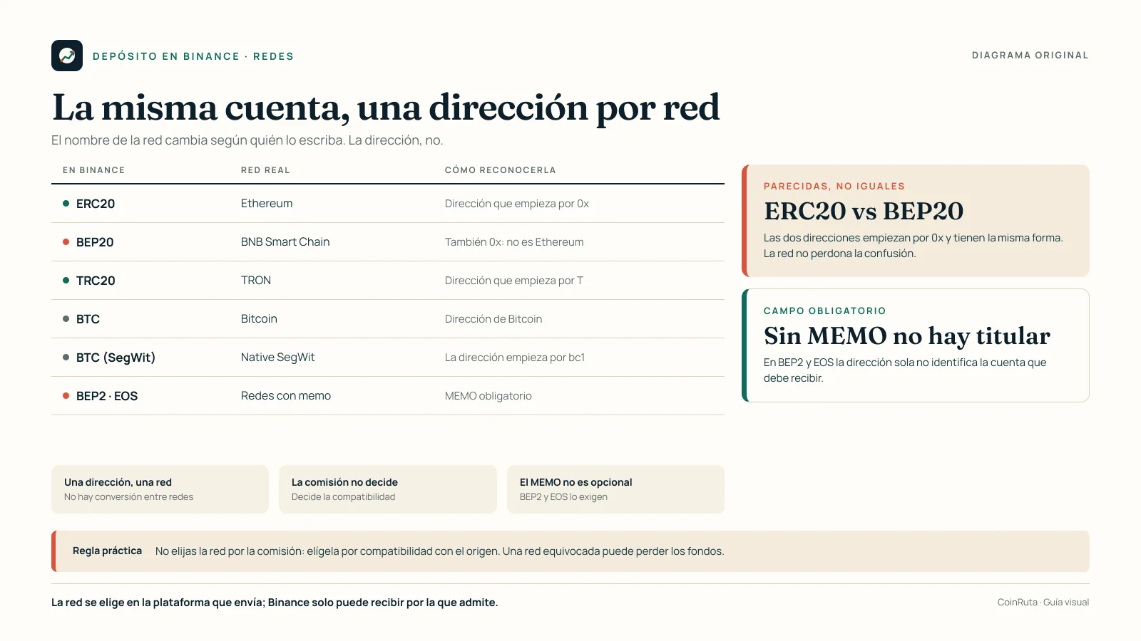 Diagrama original de CoinRuta que muestra que la misma cuenta de Binance recibe direcciones distintas según la red elegida y que el envío tiene que salir por esa misma red.