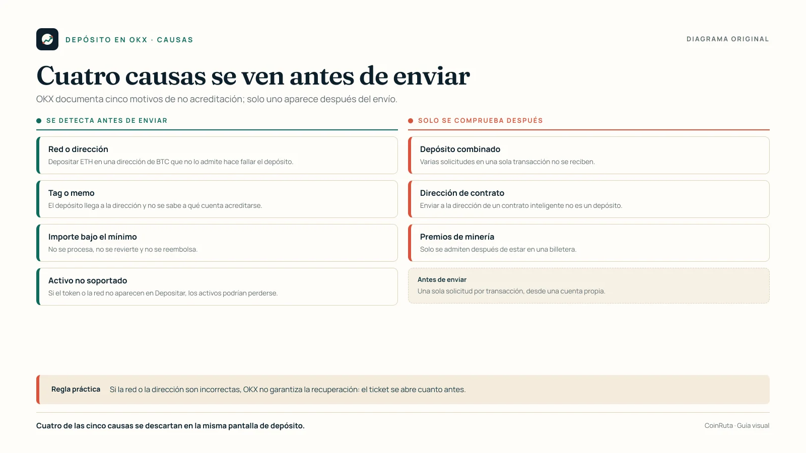 Diagrama original de CoinRuta que separa las causas de un depósito no acreditado en OKX entre las que se detectan antes de enviar —red, tag, mínimo y activo soportado— y las que solo se pueden comprobar después.