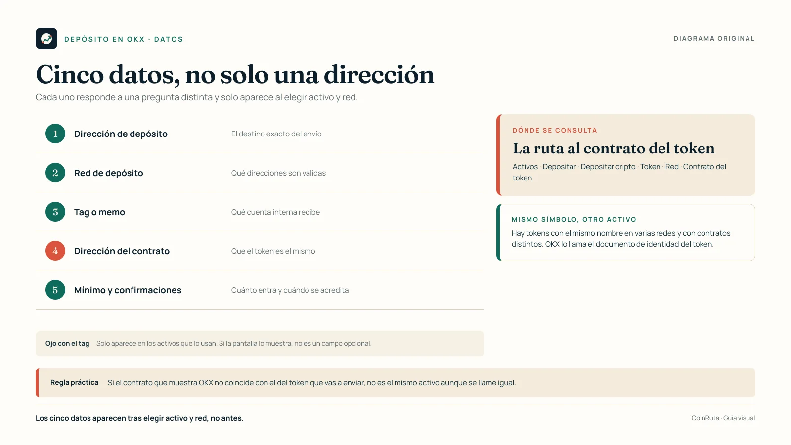 Diagrama original de CoinRuta con los cinco datos que forman un depósito en OKX —dirección, red, tag, contrato del token y mínimo con confirmaciones— y qué decide cada uno.