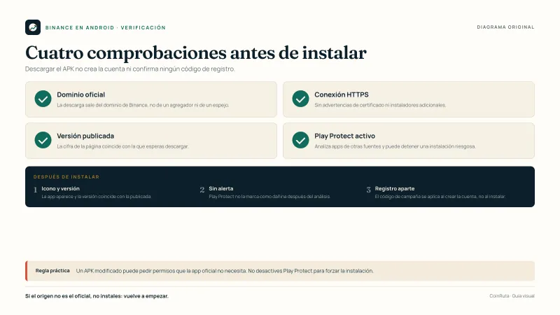 Diagrama original de CoinRuta con cuatro comprobaciones antes de instalar Binance en Android: dominio oficial, conexión HTTPS, versión publicada y Play Protect activo.