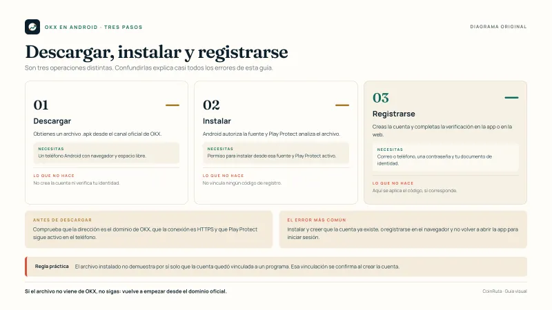 Diagrama original de CoinRuta con la cadena de tres pasos para usar OKX en Android: descargar el archivo, instalar la aplicación y registrarse para crear la cuenta.