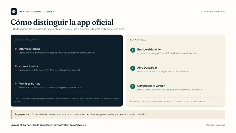 Diagrama original de CoinRuta con tres señales de alerta de un cliente no oficial de OKX y la ruta oficial para comprobar la versión instalada.