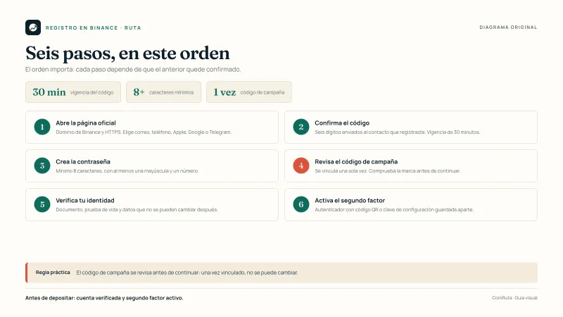 Diagrama original de CoinRuta con la ruta de registro en Binance: elegir método, confirmar el código de seis dígitos, crear la contraseña, vincular el código de campaña, verificar la identidad y activar la autenticación en dos pasos.