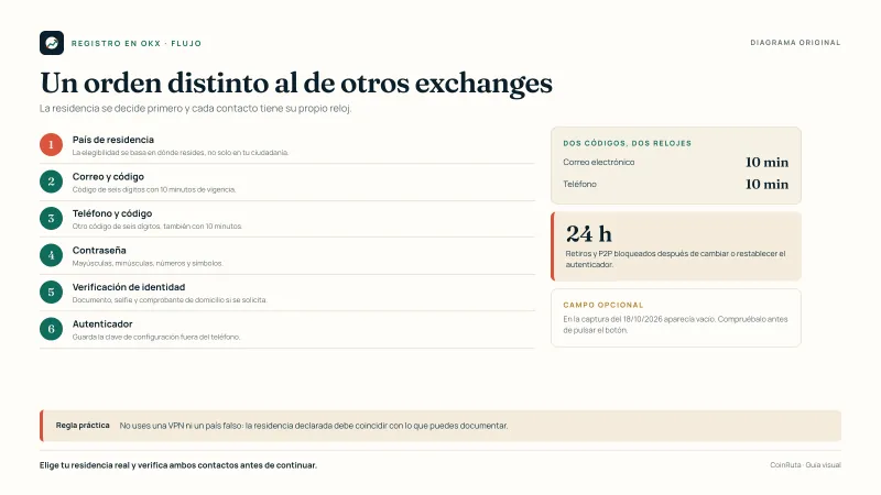 Diagrama original de CoinRuta con el flujo de registro en OKX: país de residencia, correo y código de 10 minutos, teléfono y segundo código, contraseña, verificación de identidad y autenticador, con el bloqueo de 24 horas en retiros y P2P.