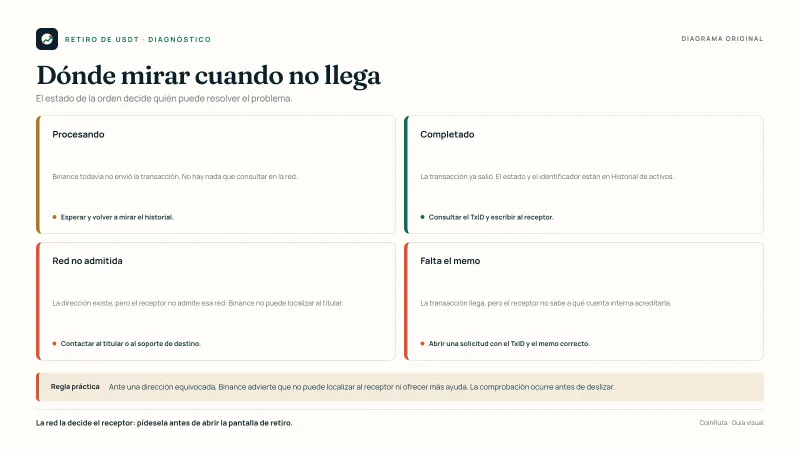 Diagrama original de CoinRuta con el árbol de diagnóstico de un retiro de USDT: orden en procesando, orden completada con TxID, red no admitida por el receptor y memo omitido, con la acción recomendada en cada caso.
