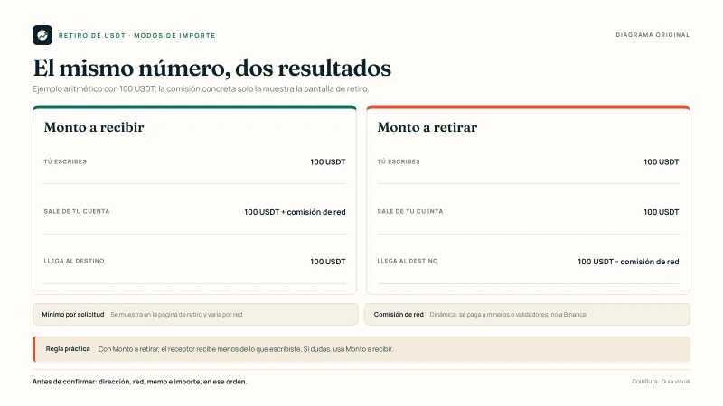 Diagrama original de CoinRuta que compara los dos modos de importe del retiro en Binance: monto a recibir, con la comisión sumada, y monto a retirar, con la comisión descontada, junto al mínimo por solicitud.