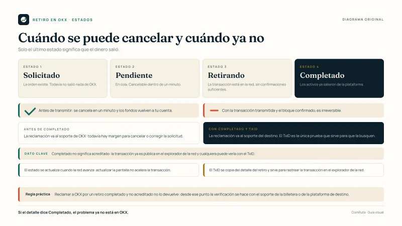 Diagrama original de CoinRuta con los cuatro estados de un retiro en OKX, el momento en que todavía se puede cancelar y quién puede resolver el problema en cada fase.