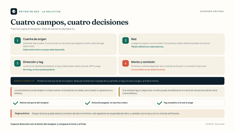 Diagrama original de CoinRuta con los cuatro campos que forman una solicitud de retiro en OKX —cuenta de origen, red, dirección y tag, y monto con su comisión— y qué decide cada uno.