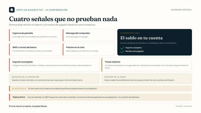 Diagrama original de CoinRuta que separa lo que no prueba un pago —captura, mensaje del comprador, notificación por SMS o correo, presión del chat— de la única comprobación válida: el saldo en la cuenta receptora, con el importe completo y el nombre correcto.