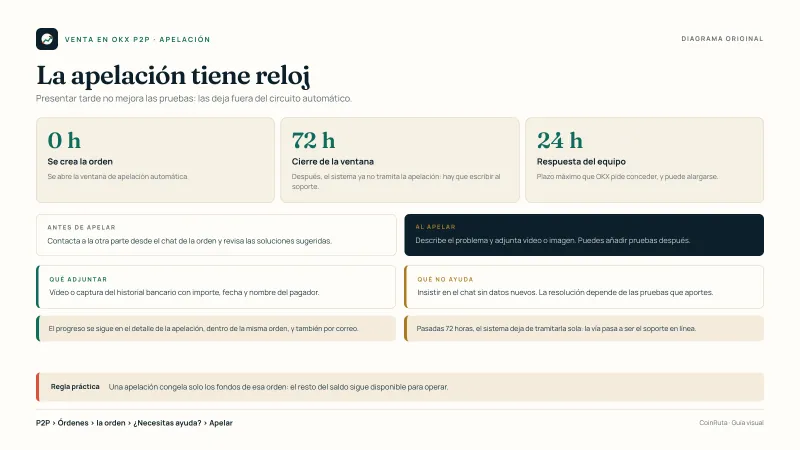 Diagrama original de CoinRuta con la línea de tiempo de una apelación en OKX P2P: creación de la orden, ventana de 72 horas para apelar por la vía automática, envío de pruebas en vídeo o imagen y espera de hasta 24 horas para la respuesta del equipo.