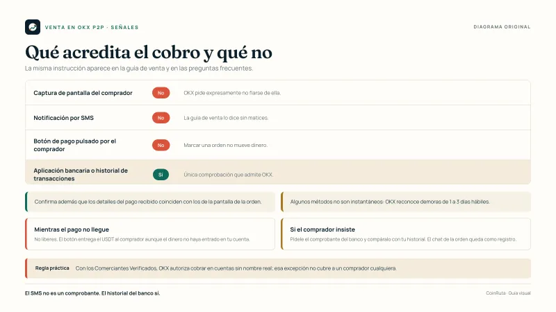 Diagrama original de CoinRuta que enfrenta lo que no acredita un pago en OKX P2P —captura del comprador, aviso por SMS, mensaje del chat, botón de pago marcado por el comprador— con la única prueba válida: el ingreso visible en la aplicación bancaria al nombre verificado del vendedor.