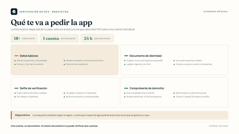 Diagrama original de CoinRuta con los cuatro bloques de la verificación de identidad en OKX: datos básicos, documento de identidad, selfie de verificación y comprobante de domicilio.