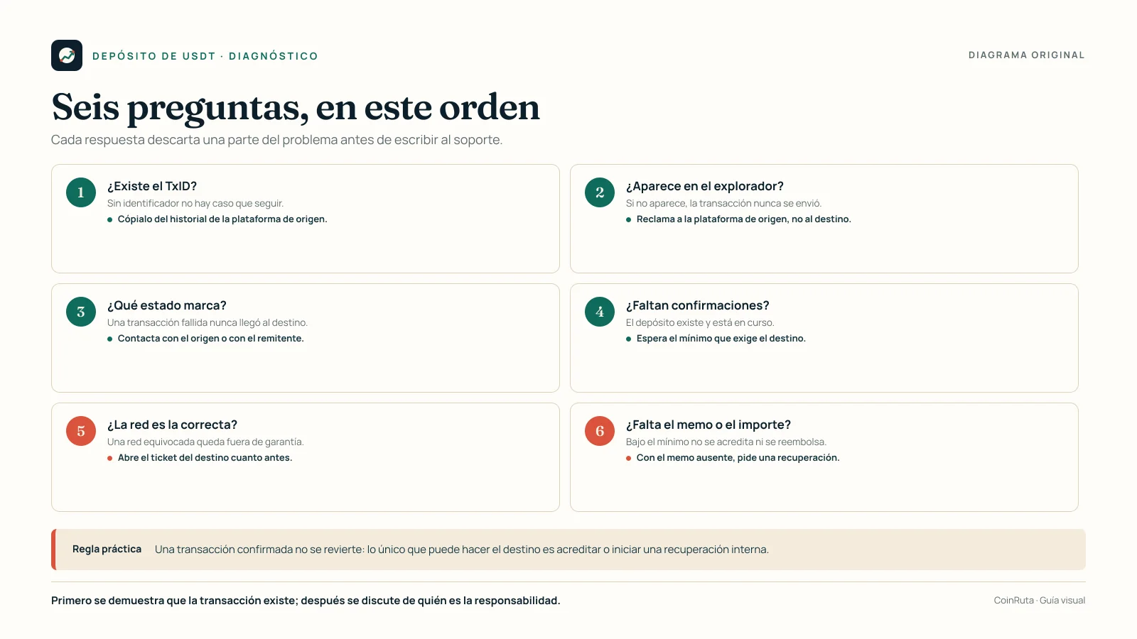 Diagrama original de CoinRuta con el árbol de decisión de un depósito de USDT que no llega: existencia en la blockchain, estado, confirmaciones, red, mínimo y memo, con la acción que corresponde a cada rama.